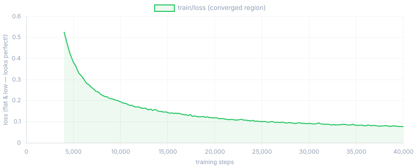 Zoom sulla regione di convergenza della loss